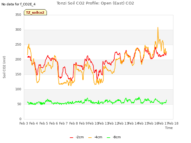 plot of Tonzi Soil CO2 Profile: Open (East) CO2