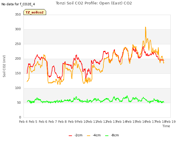 plot of Tonzi Soil CO2 Profile: Open (East) CO2