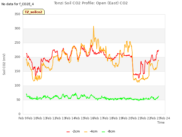 plot of Tonzi Soil CO2 Profile: Open (East) CO2