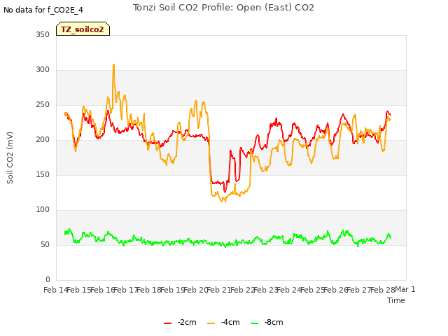 plot of Tonzi Soil CO2 Profile: Open (East) CO2