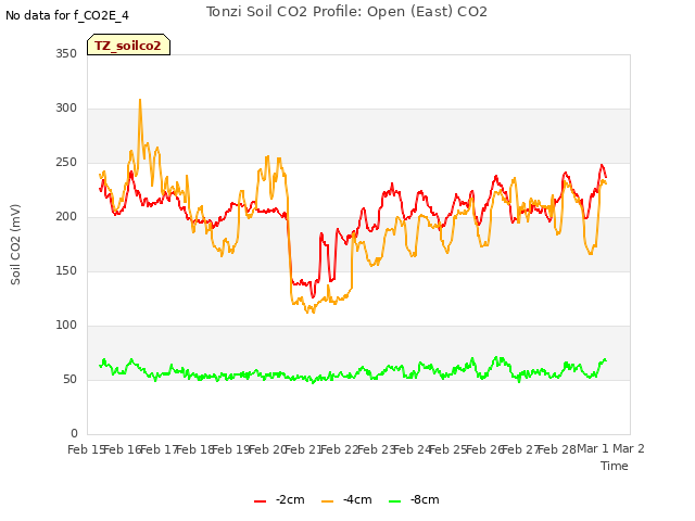 plot of Tonzi Soil CO2 Profile: Open (East) CO2