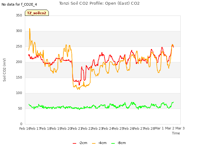 plot of Tonzi Soil CO2 Profile: Open (East) CO2