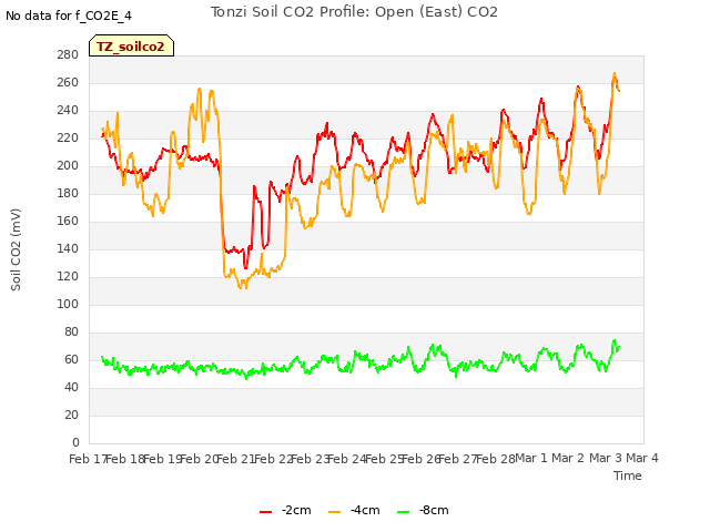 plot of Tonzi Soil CO2 Profile: Open (East) CO2