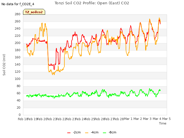 plot of Tonzi Soil CO2 Profile: Open (East) CO2