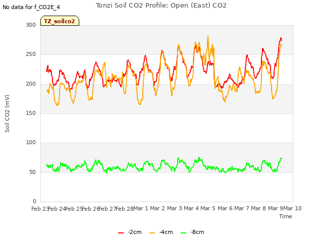 plot of Tonzi Soil CO2 Profile: Open (East) CO2