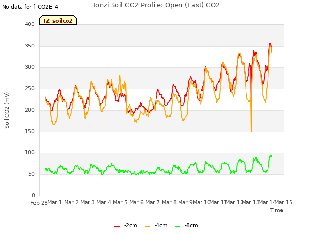 plot of Tonzi Soil CO2 Profile: Open (East) CO2