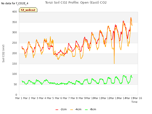 plot of Tonzi Soil CO2 Profile: Open (East) CO2
