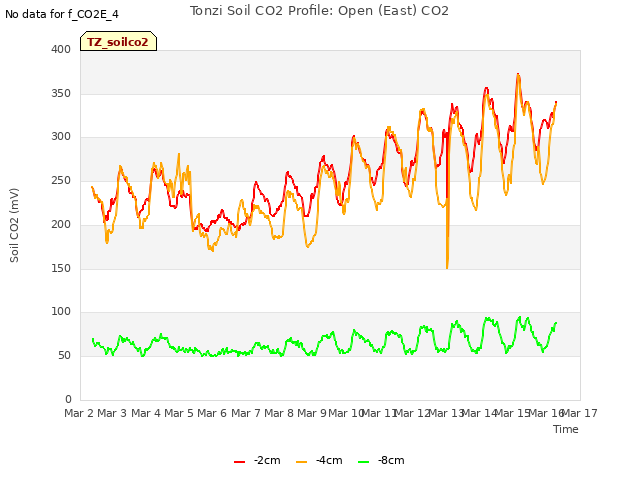 plot of Tonzi Soil CO2 Profile: Open (East) CO2