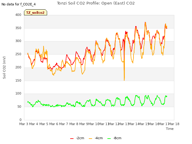 plot of Tonzi Soil CO2 Profile: Open (East) CO2