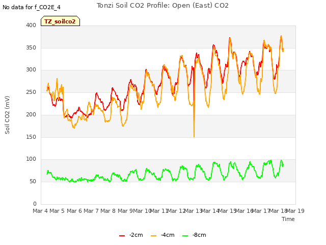 plot of Tonzi Soil CO2 Profile: Open (East) CO2