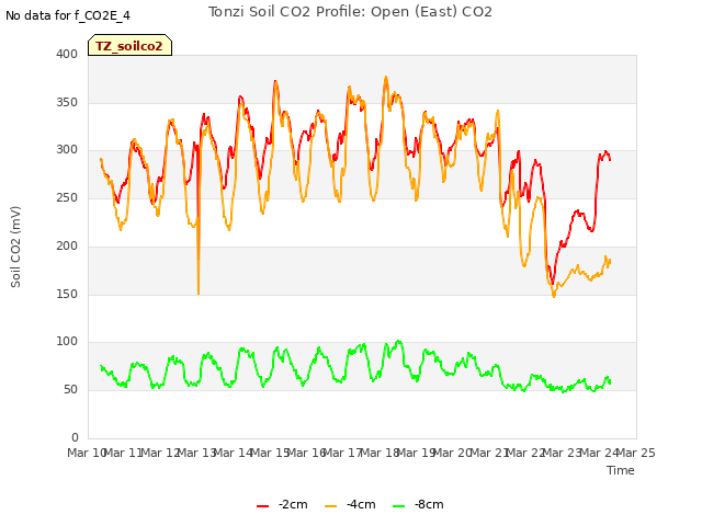 plot of Tonzi Soil CO2 Profile: Open (East) CO2