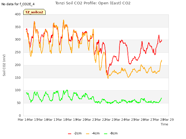 plot of Tonzi Soil CO2 Profile: Open (East) CO2