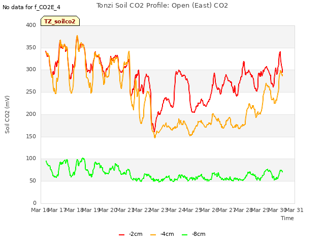 plot of Tonzi Soil CO2 Profile: Open (East) CO2