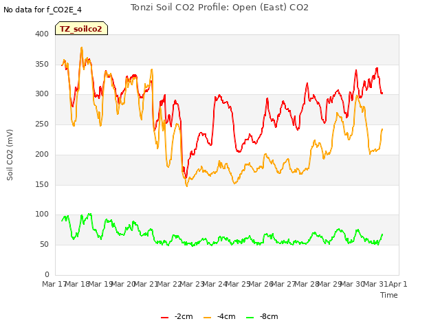 plot of Tonzi Soil CO2 Profile: Open (East) CO2