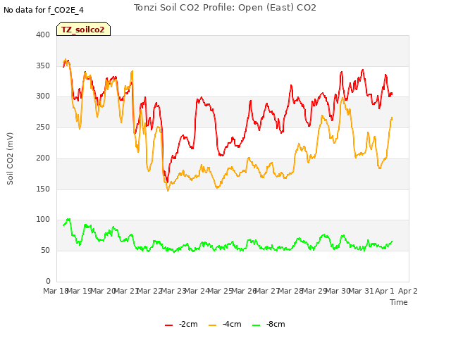 plot of Tonzi Soil CO2 Profile: Open (East) CO2