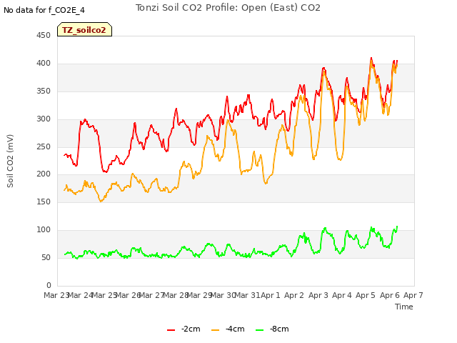 plot of Tonzi Soil CO2 Profile: Open (East) CO2