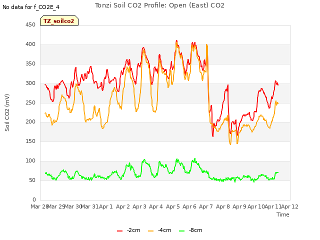 plot of Tonzi Soil CO2 Profile: Open (East) CO2