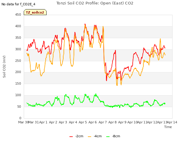 plot of Tonzi Soil CO2 Profile: Open (East) CO2