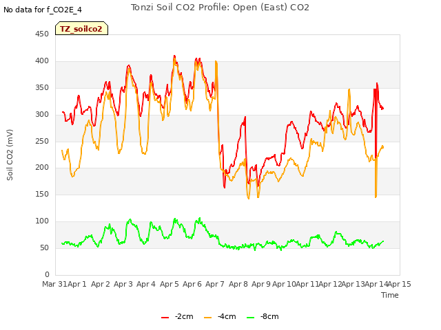 plot of Tonzi Soil CO2 Profile: Open (East) CO2