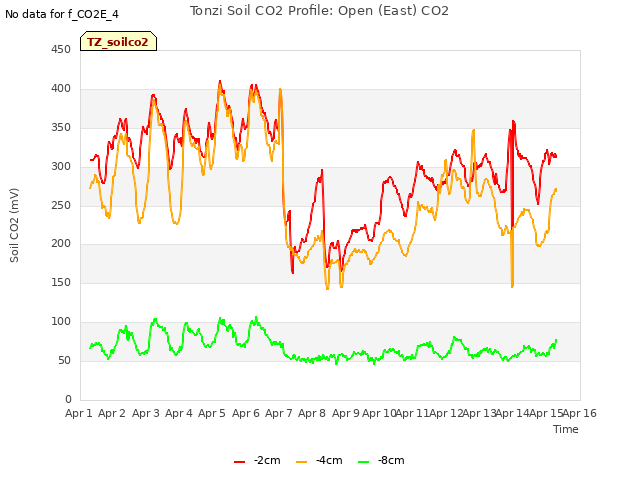 plot of Tonzi Soil CO2 Profile: Open (East) CO2