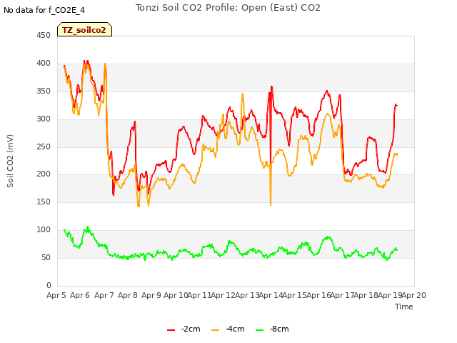 plot of Tonzi Soil CO2 Profile: Open (East) CO2