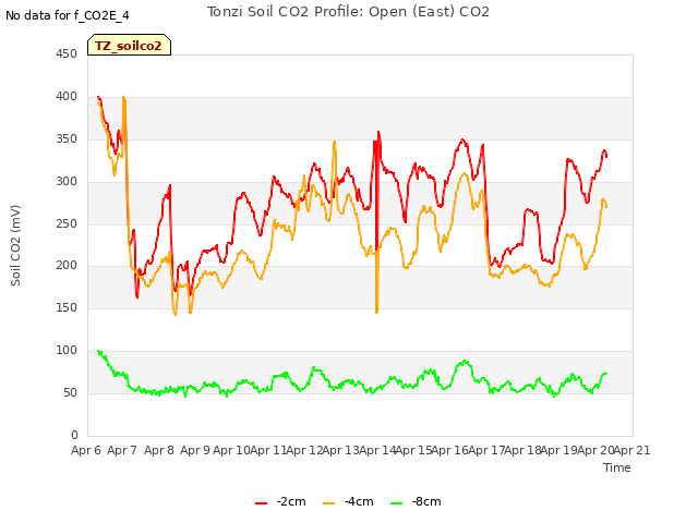 plot of Tonzi Soil CO2 Profile: Open (East) CO2