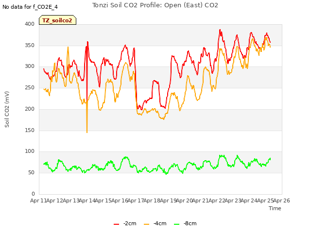 plot of Tonzi Soil CO2 Profile: Open (East) CO2