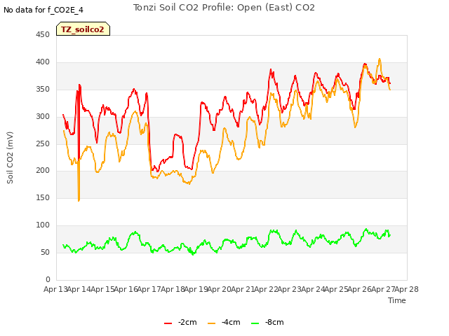 plot of Tonzi Soil CO2 Profile: Open (East) CO2