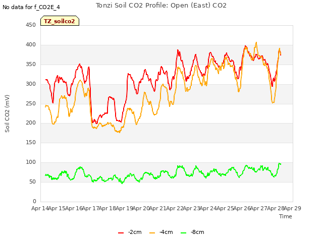 plot of Tonzi Soil CO2 Profile: Open (East) CO2