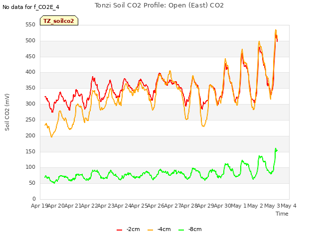 plot of Tonzi Soil CO2 Profile: Open (East) CO2