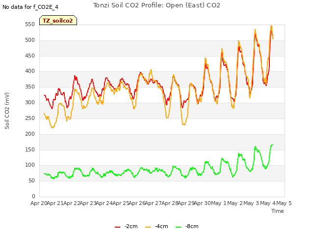 plot of Tonzi Soil CO2 Profile: Open (East) CO2