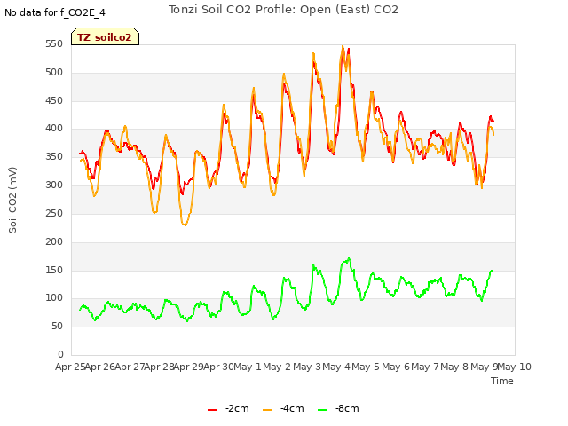 plot of Tonzi Soil CO2 Profile: Open (East) CO2