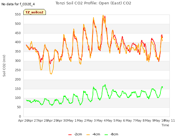 plot of Tonzi Soil CO2 Profile: Open (East) CO2