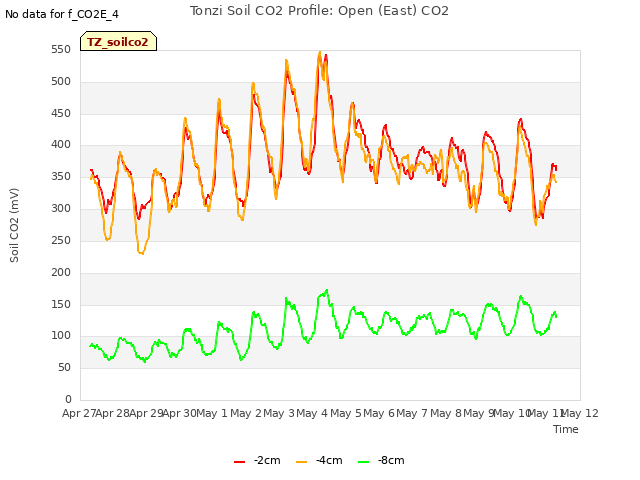 plot of Tonzi Soil CO2 Profile: Open (East) CO2