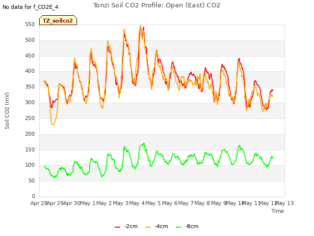 plot of Tonzi Soil CO2 Profile: Open (East) CO2