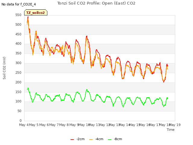 plot of Tonzi Soil CO2 Profile: Open (East) CO2