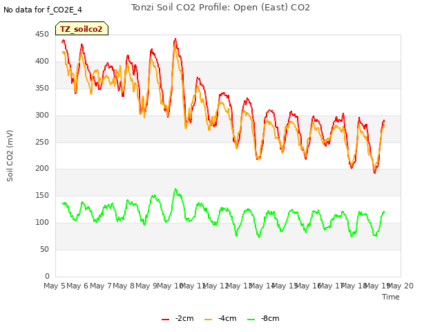 plot of Tonzi Soil CO2 Profile: Open (East) CO2