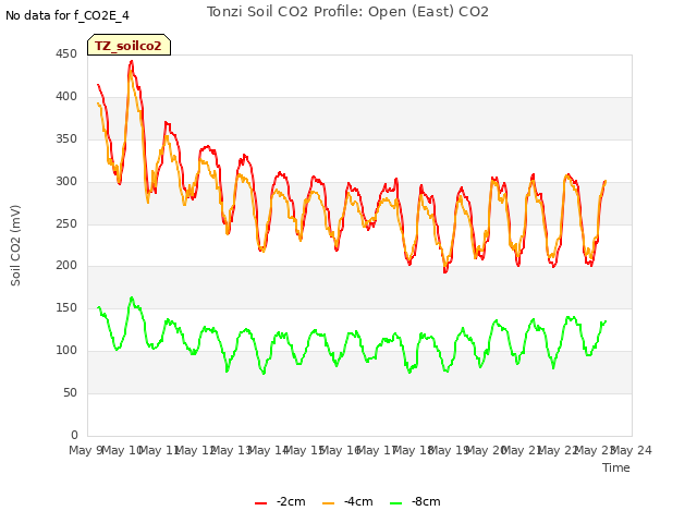 plot of Tonzi Soil CO2 Profile: Open (East) CO2