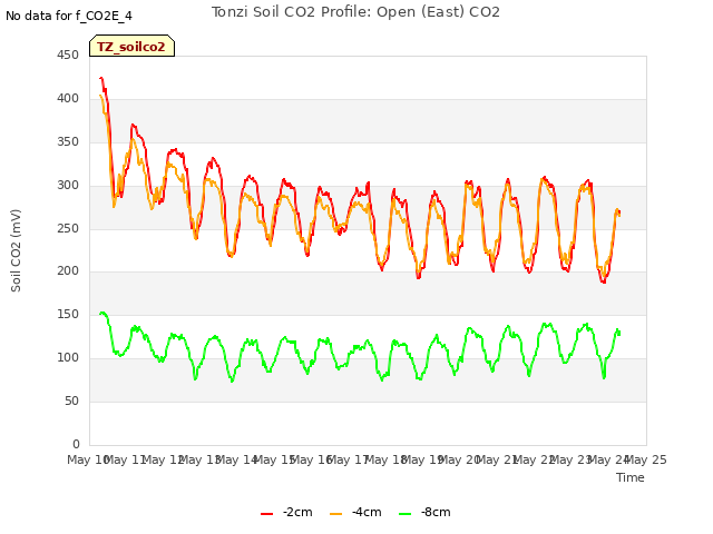 plot of Tonzi Soil CO2 Profile: Open (East) CO2