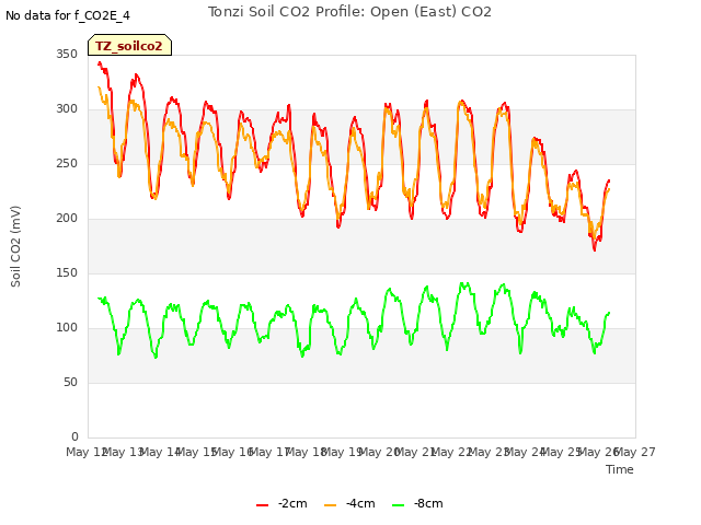 plot of Tonzi Soil CO2 Profile: Open (East) CO2