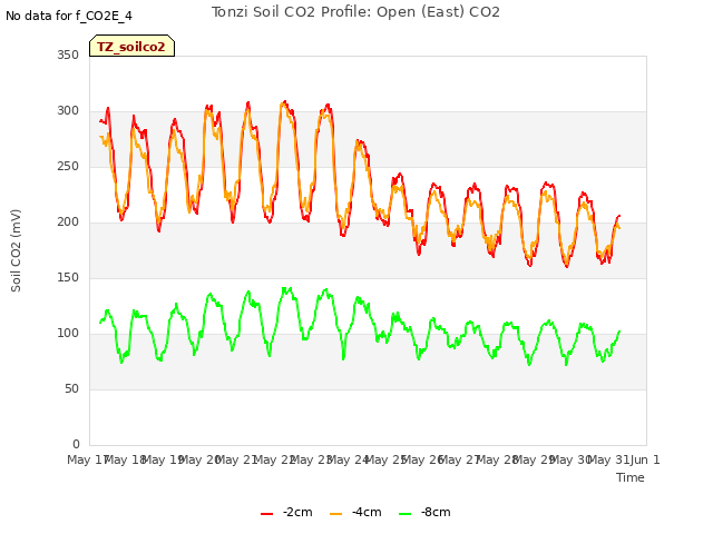 plot of Tonzi Soil CO2 Profile: Open (East) CO2