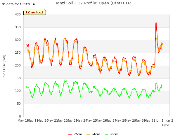 plot of Tonzi Soil CO2 Profile: Open (East) CO2