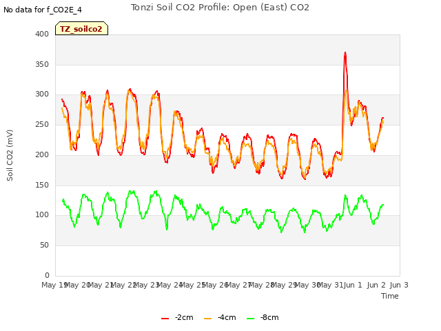 plot of Tonzi Soil CO2 Profile: Open (East) CO2