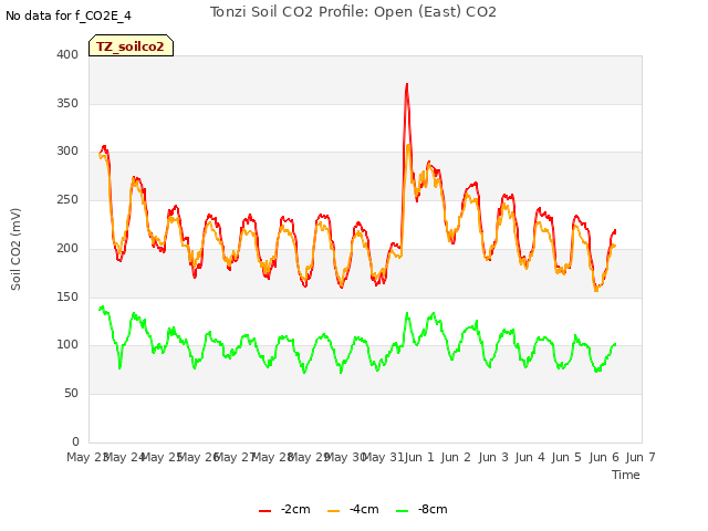 plot of Tonzi Soil CO2 Profile: Open (East) CO2