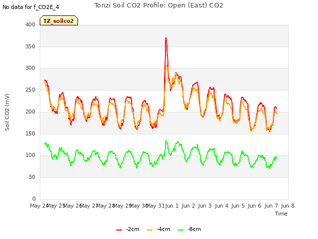 plot of Tonzi Soil CO2 Profile: Open (East) CO2