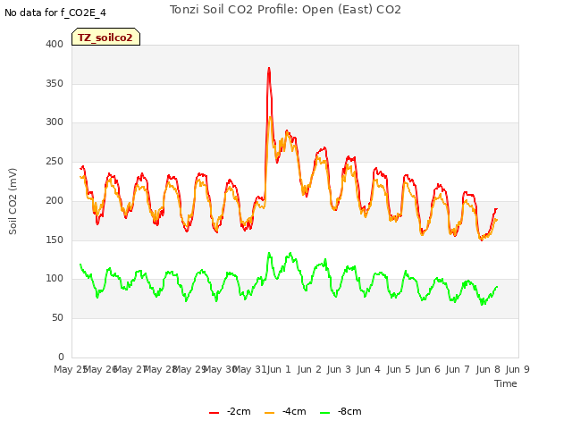 plot of Tonzi Soil CO2 Profile: Open (East) CO2