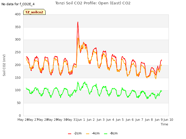 plot of Tonzi Soil CO2 Profile: Open (East) CO2