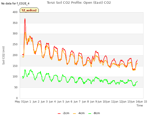 plot of Tonzi Soil CO2 Profile: Open (East) CO2