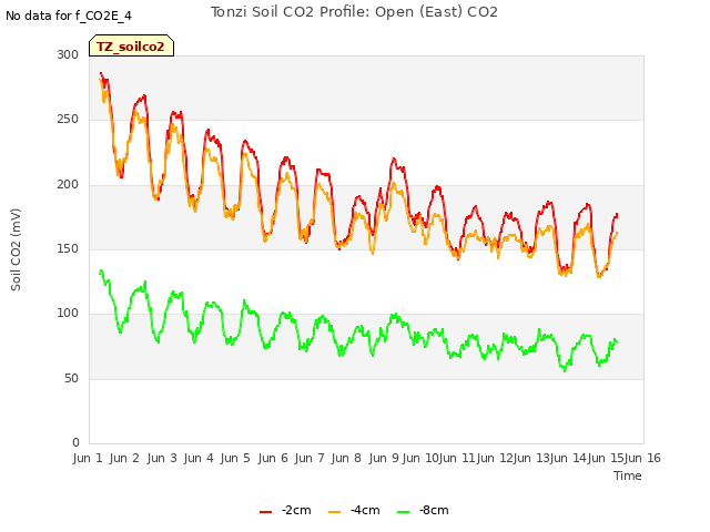 plot of Tonzi Soil CO2 Profile: Open (East) CO2