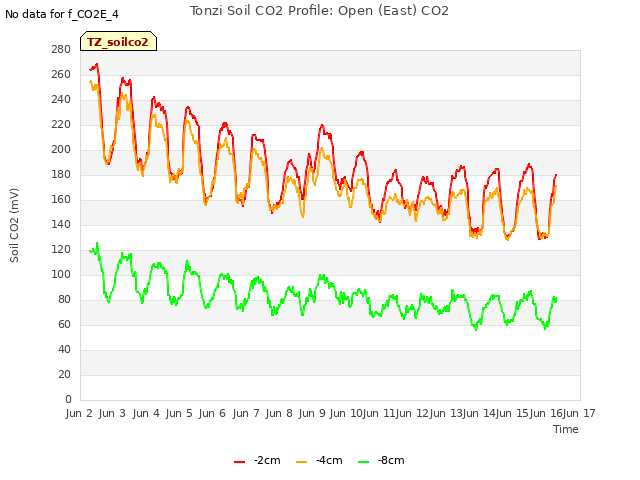 plot of Tonzi Soil CO2 Profile: Open (East) CO2